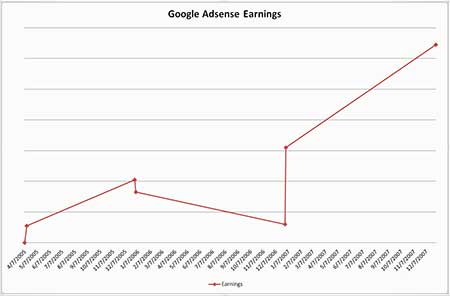 Adsense chart